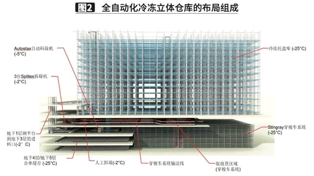 智能立體式自動(dòng)化冷庫(kù)的核心有哪些你知道嗎？